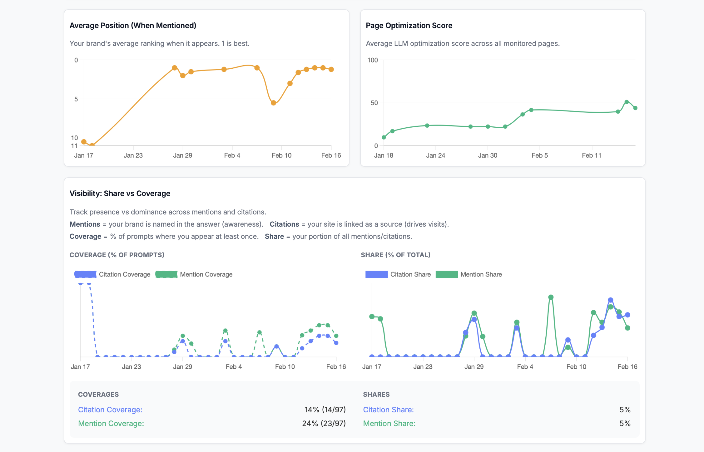 Citations and mentions dashboard showing brand visibility tracking across AI search engines